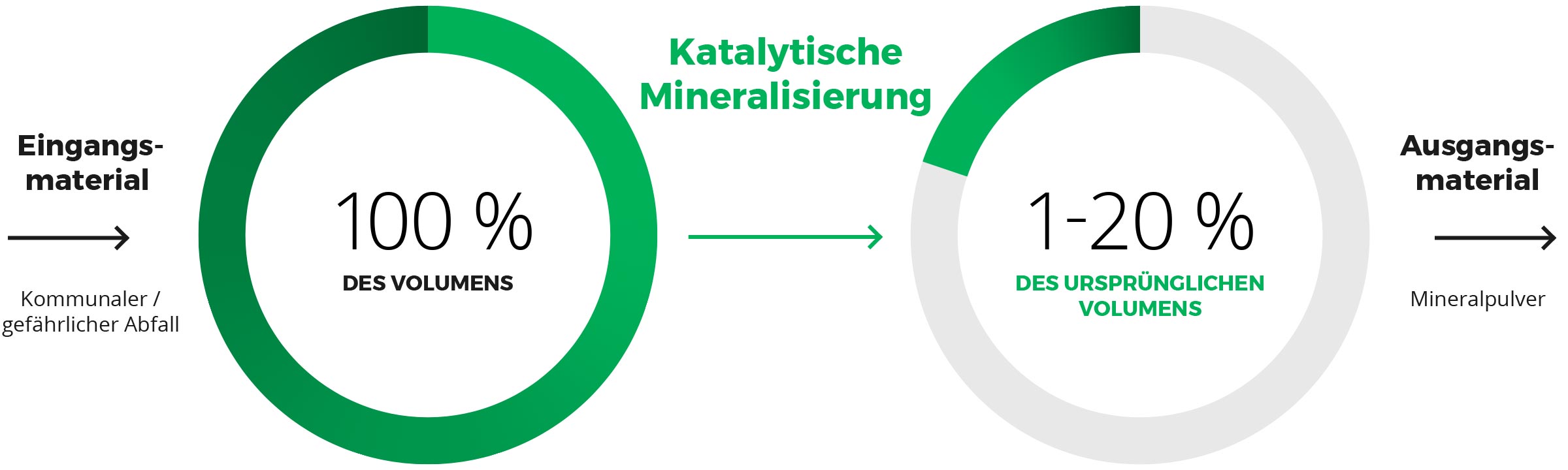 Infra Waste proces