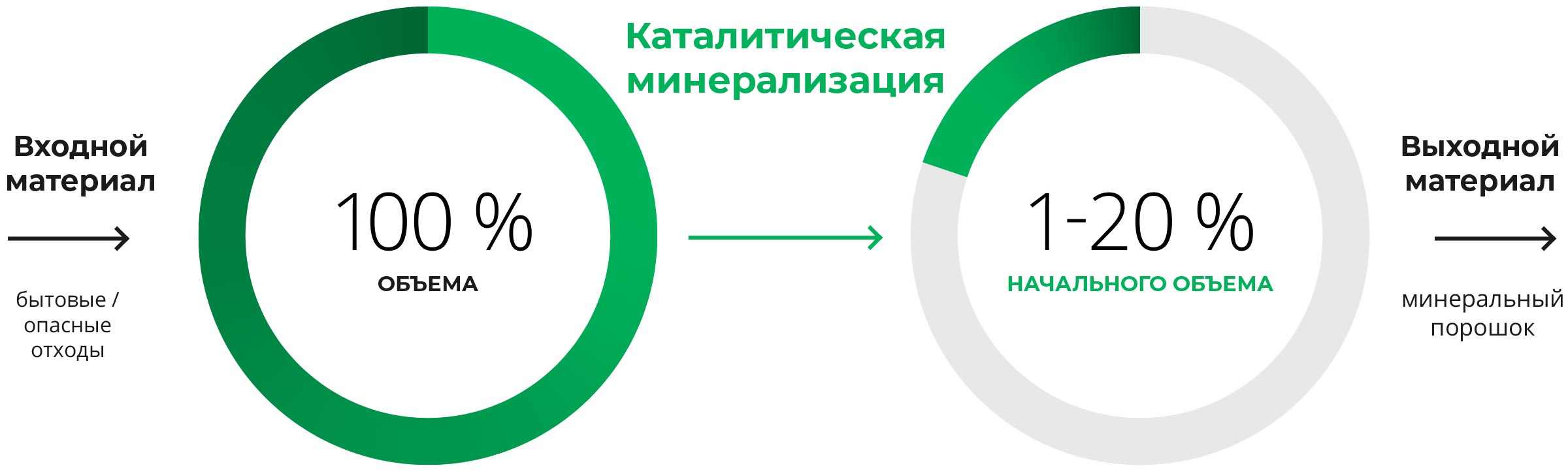 Infra Waste proces