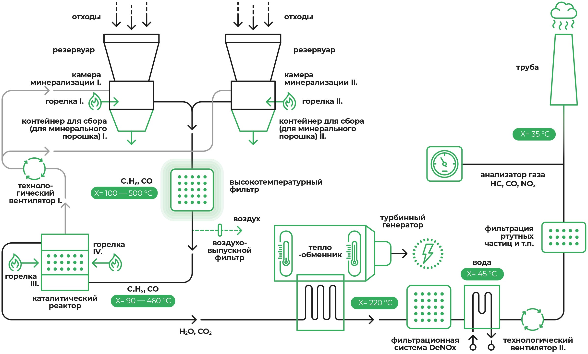 Infra Waste proces