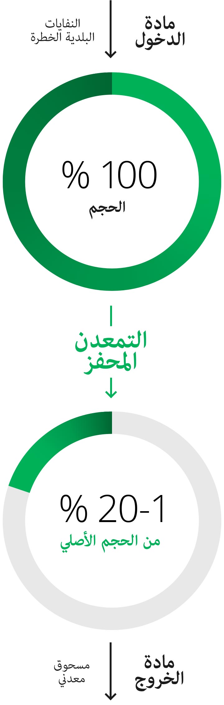عملية معالجة النفايات