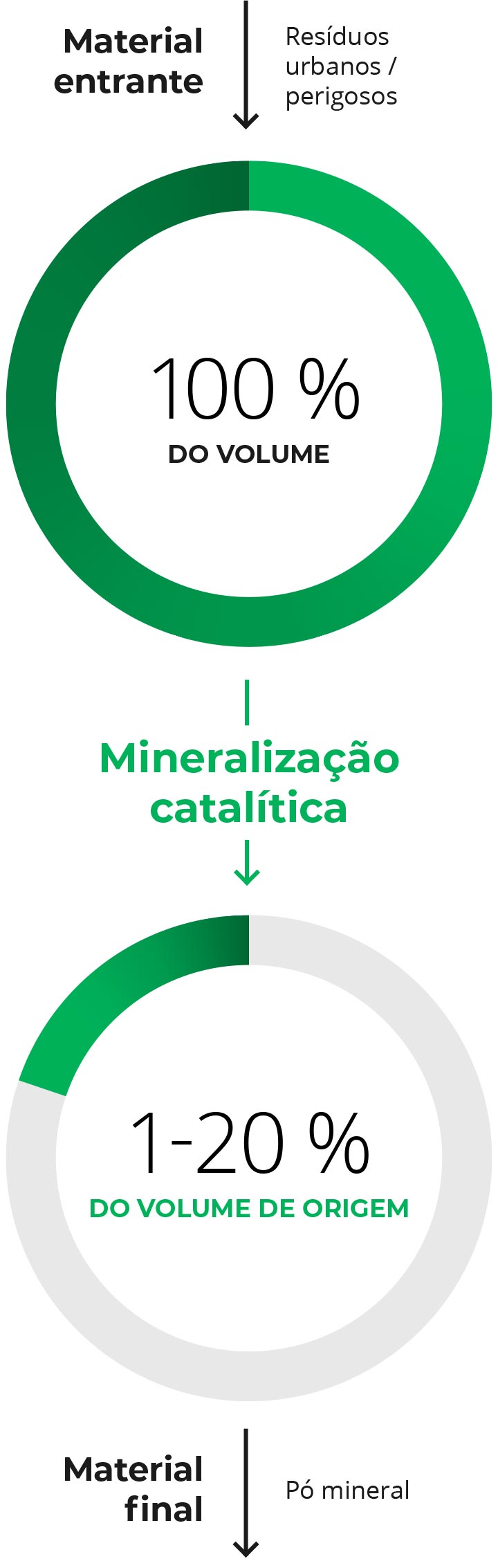 Infra Waste proces