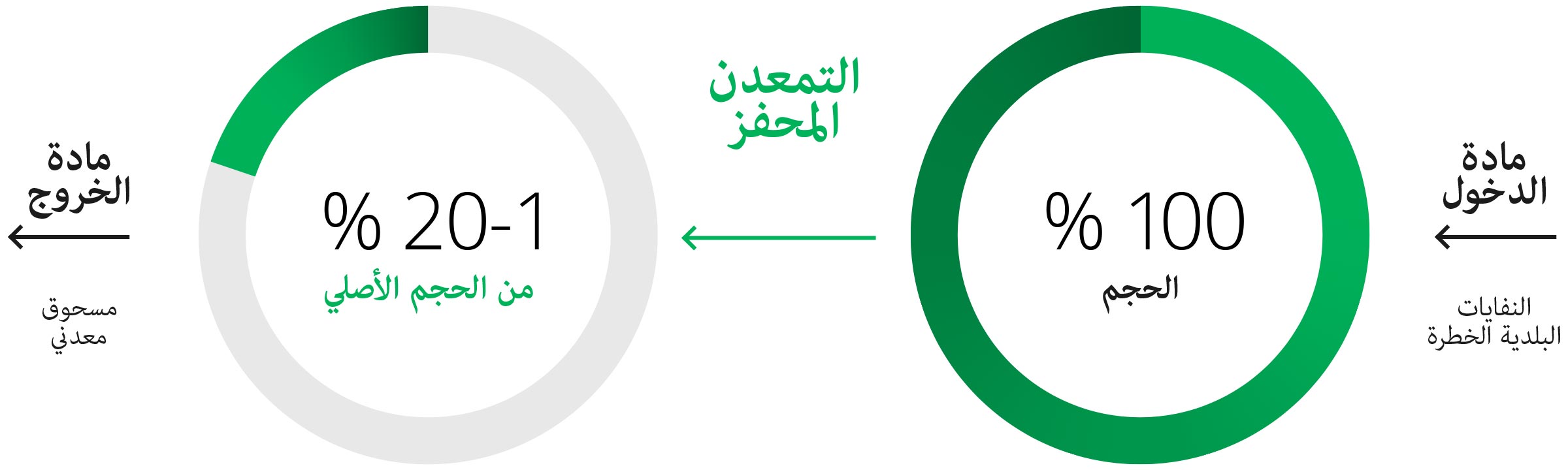 عملية معالجة النفايات