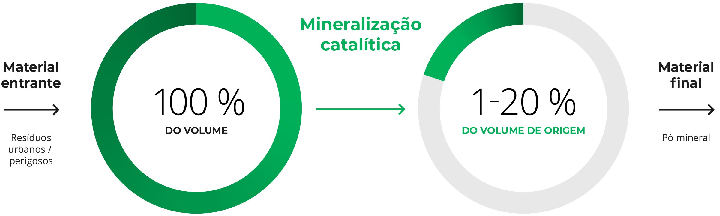Infra Waste proces