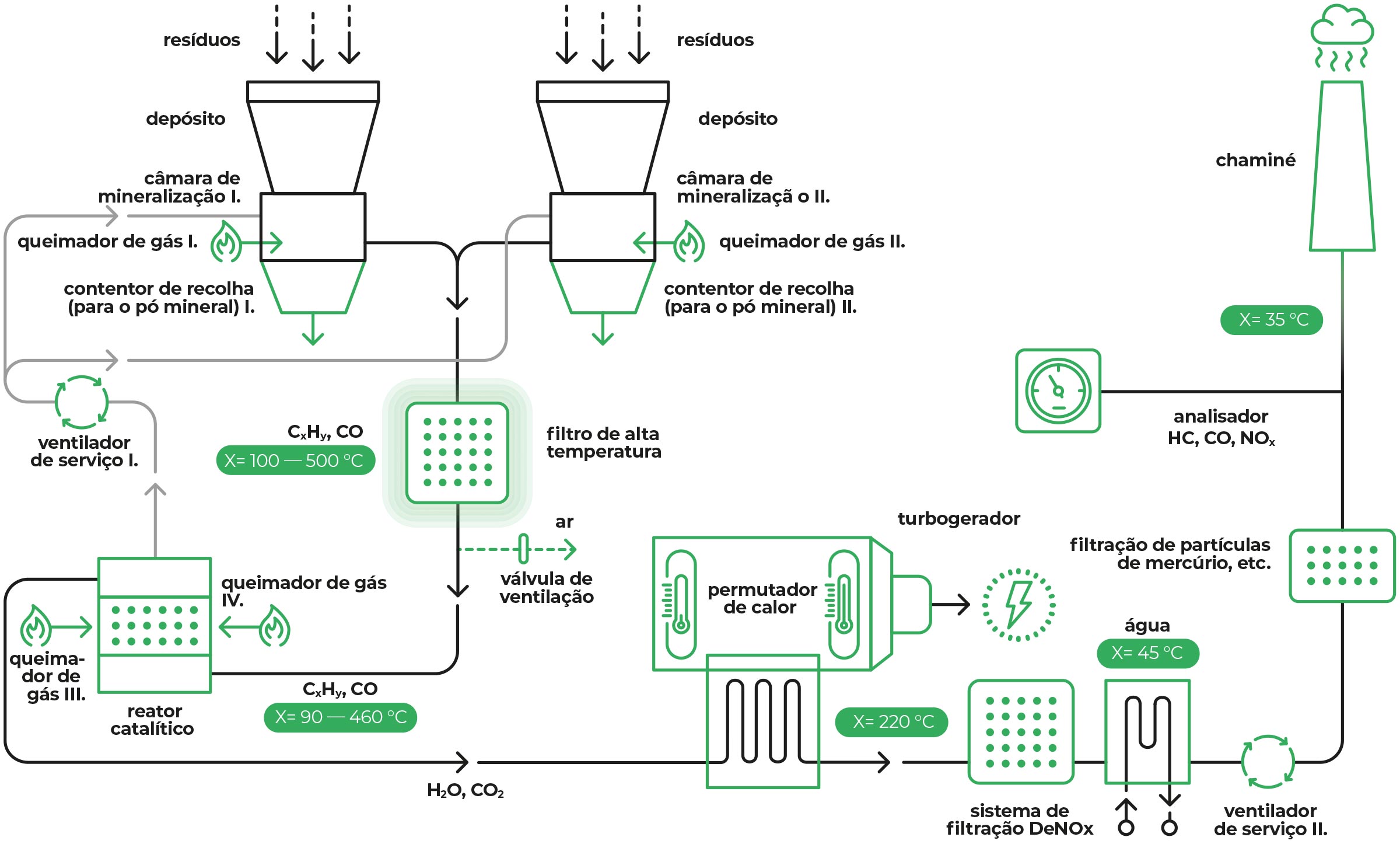 Infra Waste proces